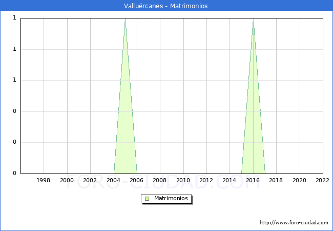 Numero de Matrimonios en el municipio de Valluércanes desde 1996 hasta el 2020 