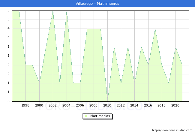 Numero de Matrimonios en el municipio de Villadiego desde 1996 hasta el 2020 