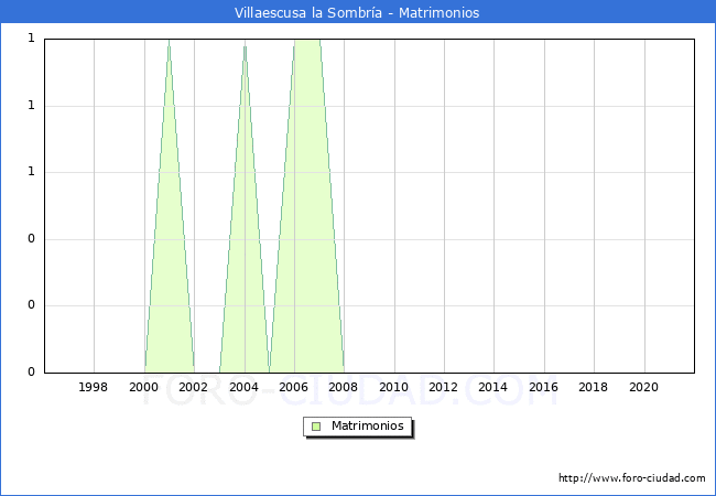 Numero de Matrimonios en el municipio de Villaescusa la Sombría desde 1996 hasta el 2020 