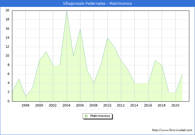 Numero de Matrimonios en el municipio de Villagonzalo Pedernales desde 1996 hasta el 2020 