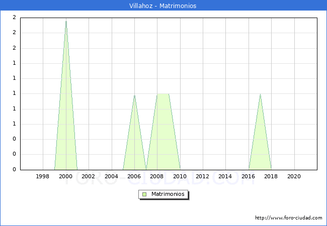 Numero de Matrimonios en el municipio de Villahoz desde 1996 hasta el 2020 