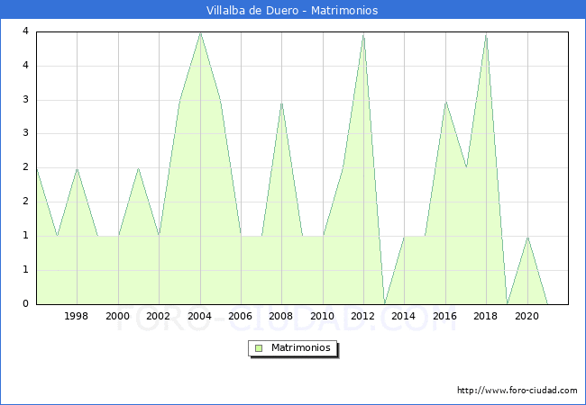 Numero de Matrimonios en el municipio de Villalba de Duero desde 1996 hasta el 2020 