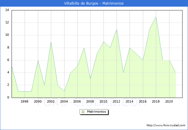Numero de Matrimonios en el municipio de Villalbilla de Burgos desde 1996 hasta el 2020 