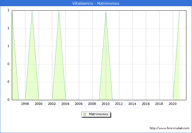 Numero de Matrimonios en el municipio de Villaldemiro desde 1996 hasta el 2020 