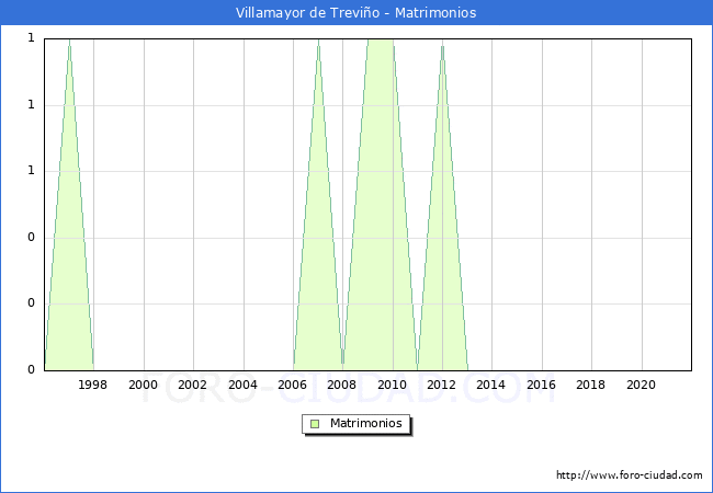 Numero de Matrimonios en el municipio de Villamayor de Treviño desde 1996 hasta el 2021 