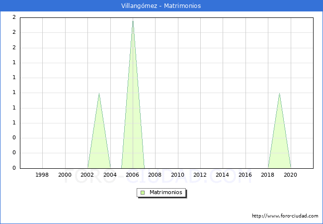 Numero de Matrimonios en el municipio de Villangómez desde 1996 hasta el 2020 