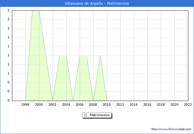 Numero de Matrimonios en el municipio de Villanueva de Argaño desde 1996 hasta el 2020 