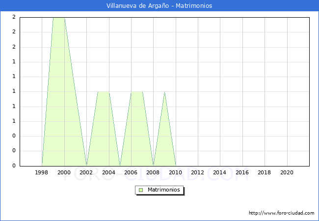 Numero de Matrimonios en el municipio de Villanueva de Argaño desde 1996 hasta el 2021 