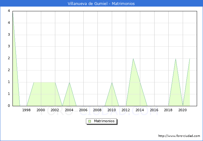 Numero de Matrimonios en el municipio de Villanueva de Gumiel desde 1996 hasta el 2020 