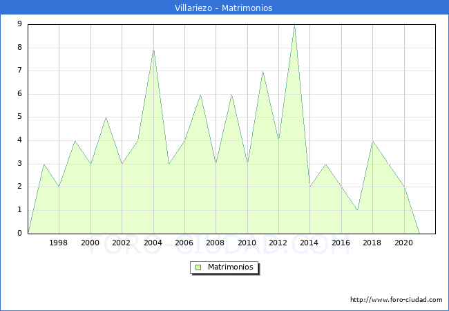 Numero de Matrimonios en el municipio de Villariezo desde 1996 hasta el 2020 