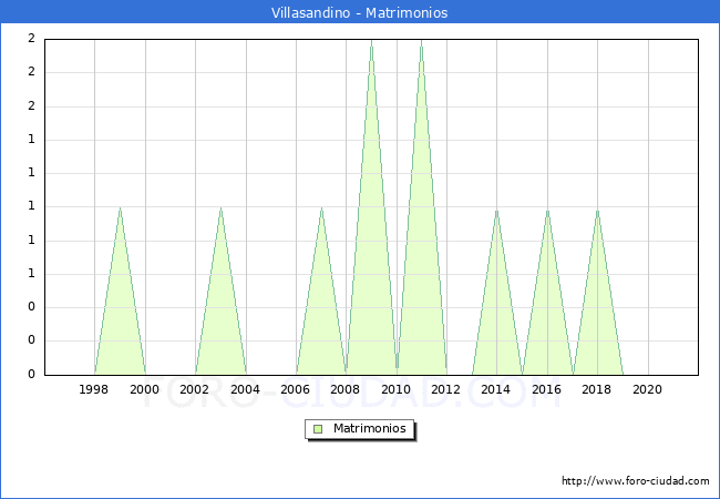 Numero de Matrimonios en el municipio de Villasandino desde 1996 hasta el 2020 
