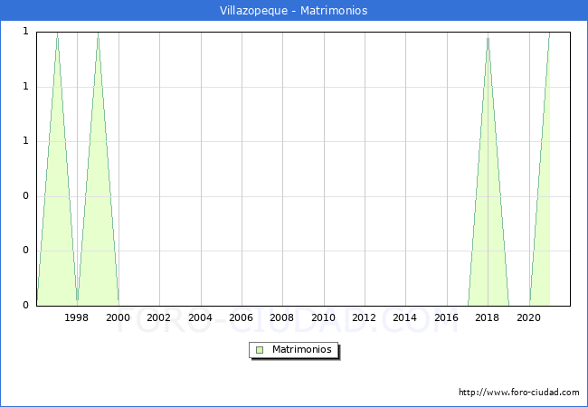 Numero de Matrimonios en el municipio de Villazopeque desde 1996 hasta el 2020 