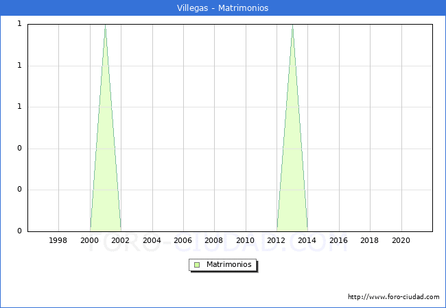 Numero de Matrimonios en el municipio de Villegas desde 1996 hasta el 2020 