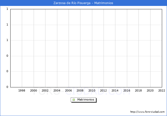 Numero de Matrimonios en el municipio de Zarzosa de Río Pisuerga desde 1996 hasta el 2020 