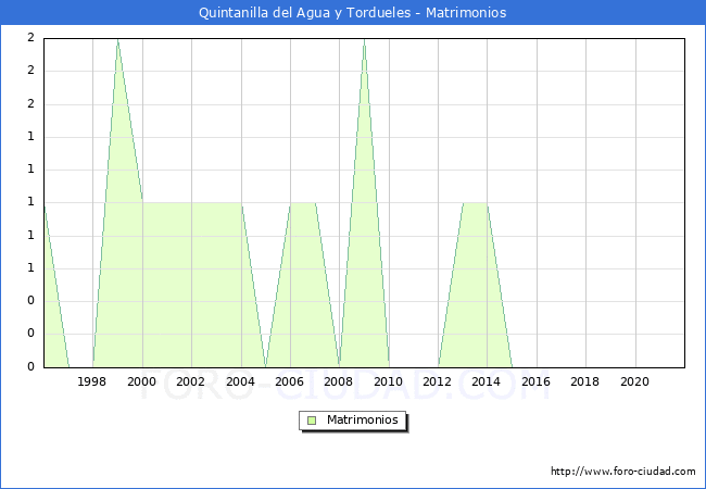 Numero de Matrimonios en el municipio de Quintanilla del Agua y Tordueles desde 1996 hasta el 2020 