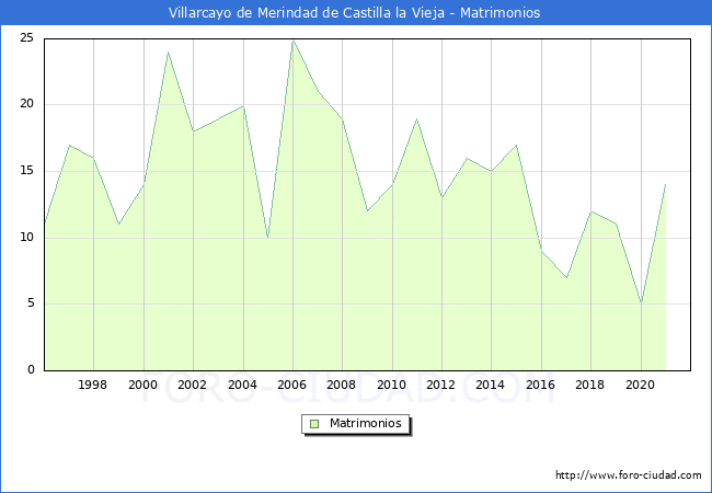 Numero de Matrimonios en el municipio de Villarcayo de Merindad de Castilla la Vieja desde 1996 hasta el 2021 