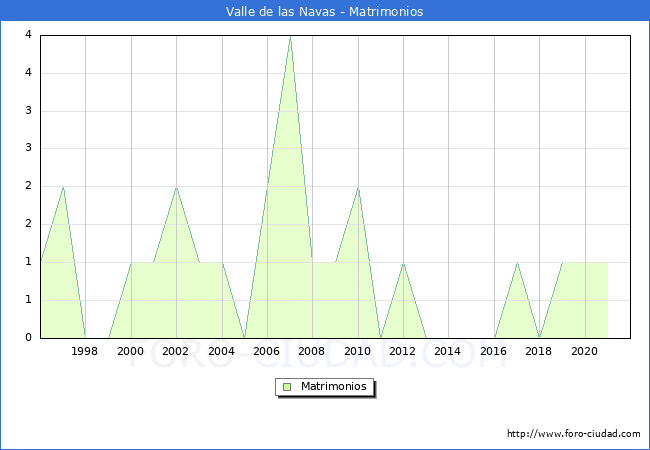 Numero de Matrimonios en el municipio de Valle de las Navas desde 1996 hasta el 2020 