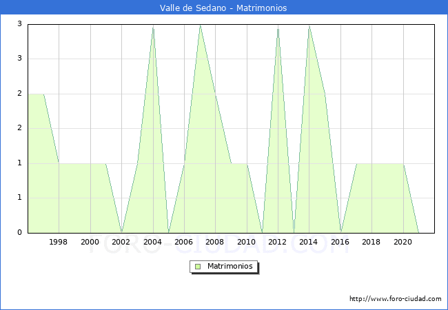 Numero de Matrimonios en el municipio de Valle de Sedano desde 1996 hasta el 2020 