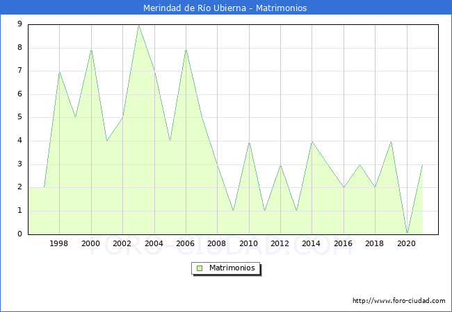 Numero de Matrimonios en el municipio de Merindad de Río Ubierna desde 1996 hasta el 2020 