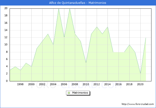 Numero de Matrimonios en el municipio de Alfoz de Quintanadueñas desde 1996 hasta el 2020 
