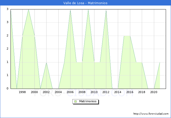 Numero de Matrimonios en el municipio de Valle de Losa desde 1996 hasta el 2020 