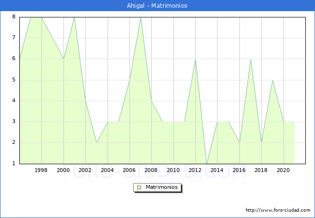 Numero de Matrimonios en el municipio de Ahigal desde 1996 hasta el 2021 