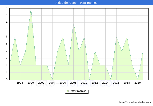 Numero de Matrimonios en el municipio de Aldea del Cano desde 1996 hasta el 2021 