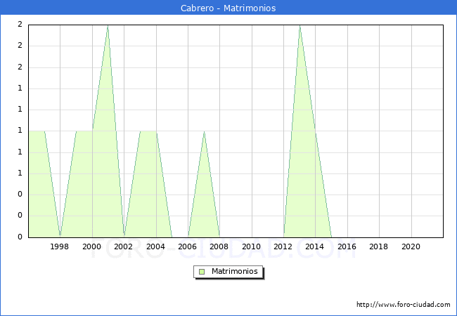 Numero de Matrimonios en el municipio de Cabrero desde 1996 hasta el 2020 