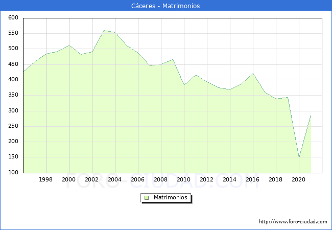 Numero de Matrimonios en el municipio de Cáceres desde 1996 hasta el 2021 