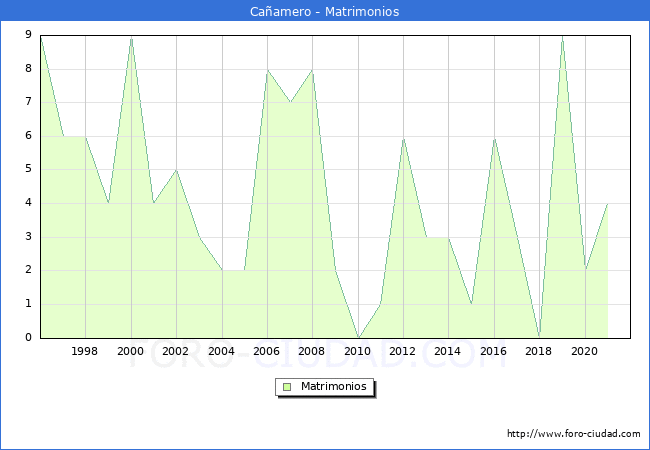 Numero de Matrimonios en el municipio de Cañamero desde 1996 hasta el 2020 