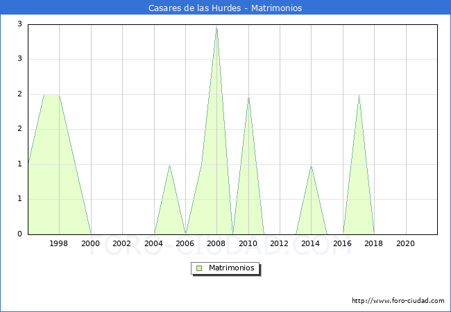 Numero de Matrimonios en el municipio de Casares de las Hurdes desde 1996 hasta el 2020 