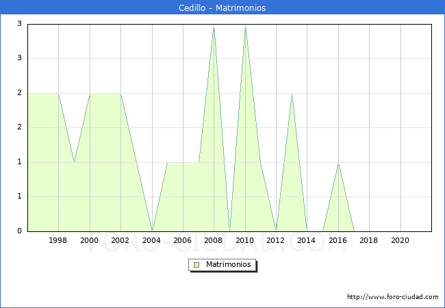 Numero de Matrimonios en el municipio de Cedillo desde 1996 hasta el 2020 