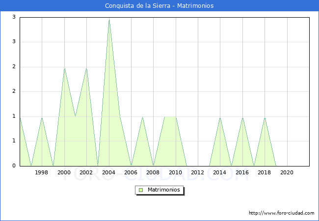 Numero de Matrimonios en el municipio de Conquista de la Sierra desde 1996 hasta el 2021 