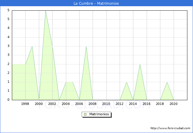 Numero de Matrimonios en el municipio de La Cumbre desde 1996 hasta el 2020 