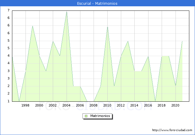 Numero de Matrimonios en el municipio de Escurial desde 1996 hasta el 2020 