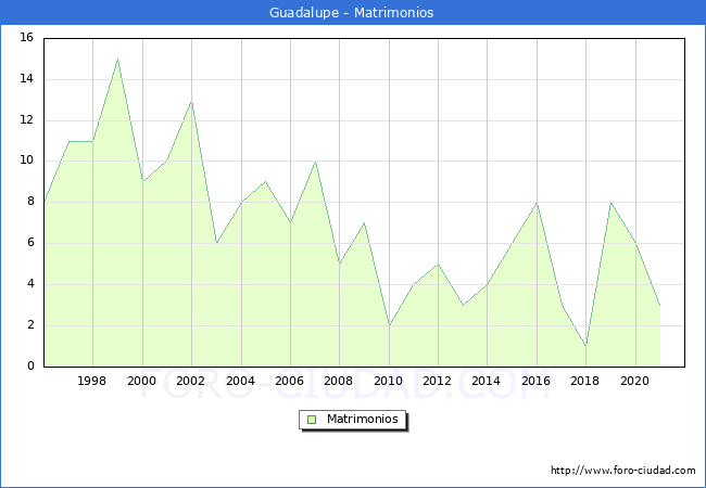 Numero de Matrimonios en el municipio de Guadalupe desde 1996 hasta el 2020 