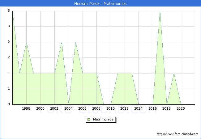 Numero de Matrimonios en el municipio de Hernán-Pérez desde 1996 hasta el 2021 