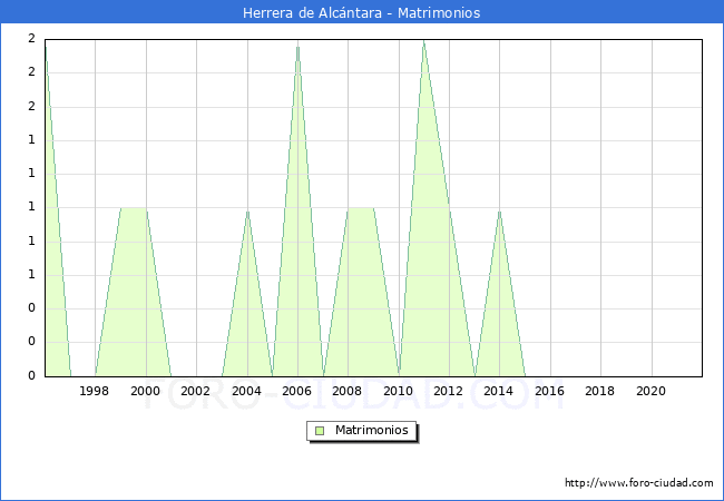 Numero de Matrimonios en el municipio de Herrera de Alcántara desde 1996 hasta el 2020 