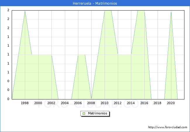 Numero de Matrimonios en el municipio de Herreruela desde 1996 hasta el 2020 