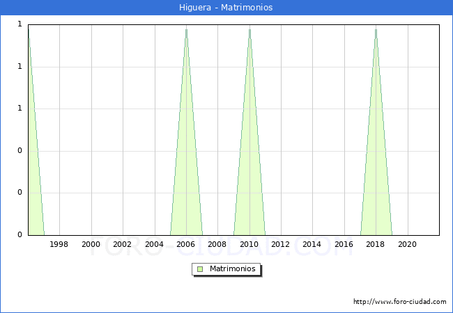 Numero de Matrimonios en el municipio de Higuera desde 1996 hasta el 2021 