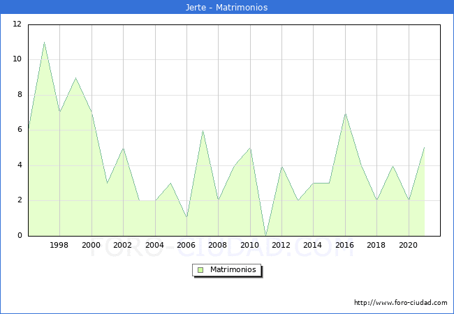 Numero de Matrimonios en el municipio de Jerte desde 1996 hasta el 2020 