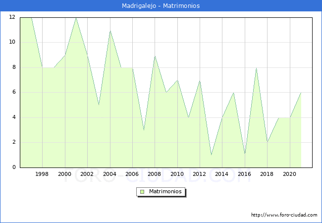 Numero de Matrimonios en el municipio de Madrigalejo desde 1996 hasta el 2020 