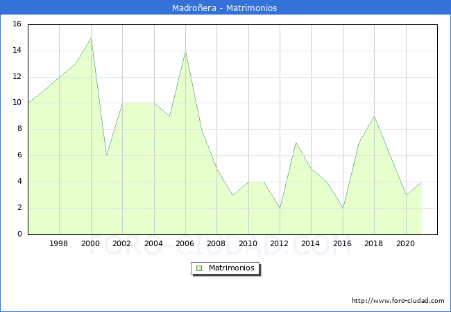 Numero de Matrimonios en el municipio de Madroñera desde 1996 hasta el 2020 