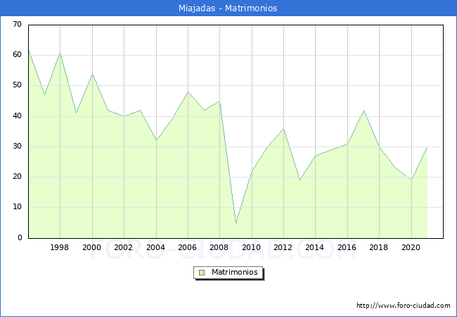 Numero de Matrimonios en el municipio de Miajadas desde 1996 hasta el 2020 