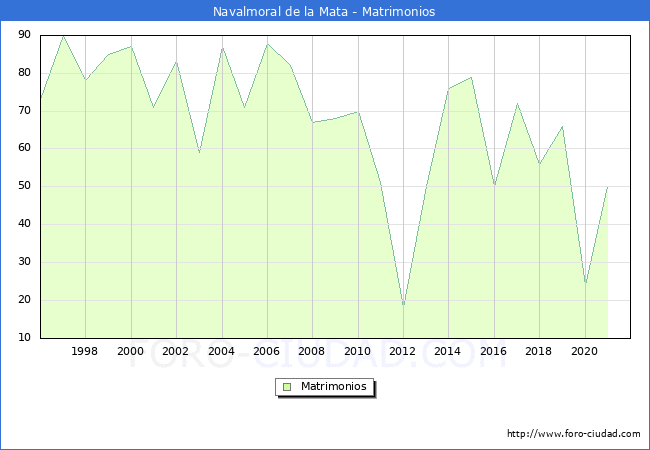 Numero de Matrimonios en el municipio de Navalmoral de la Mata desde 1996 hasta el 2020 
