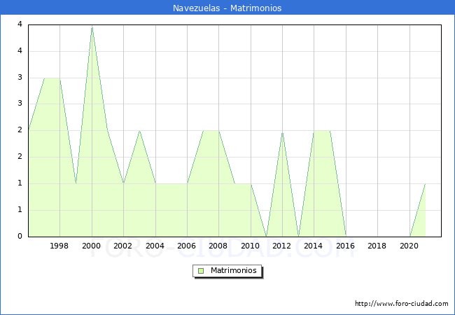 Numero de Matrimonios en el municipio de Navezuelas desde 1996 hasta el 2020 
