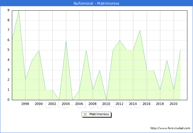 Numero de Matrimonios en el municipio de Nuñomoral desde 1996 hasta el 2021 
