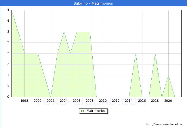 Numero de Matrimonios en el municipio de Salorino desde 1996 hasta el 2020 