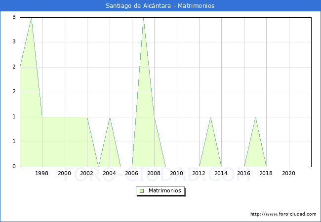 Numero de Matrimonios en el municipio de Santiago de Alcántara desde 1996 hasta el 2020 