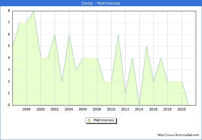 Numero de Matrimonios en el municipio de Zorita desde 1996 hasta el 2020 